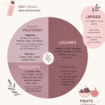 Assiette équilibrée avec légumes, protéines et féculents sur une table
