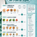 Un tableau de plan de repas hebdomadaire avec des plats équilibrés.
